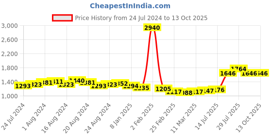 myntra.com Priyaasi Structured Embellished Sling Bag priyaasi Price History Graph from 24 Jul 2024 to 13 Oct 2025