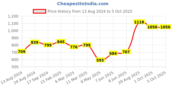 myntra.com Priyaasi Structured Handheld Bag With Embellished priyaasi Price History Graph from 13 Aug 2024 to 5 Oct 2025