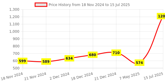 myntra.com Priyaasi Structured Handheld Bag with Fringed priyaasi Price History Graph from 18 Nov 2024 to 15 Jul 2025