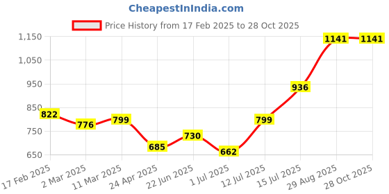 myntra.com Priyaasi Structured Sling Bag priyaasi Price History Graph from 17 Feb 2025 to 28 Oct 2025