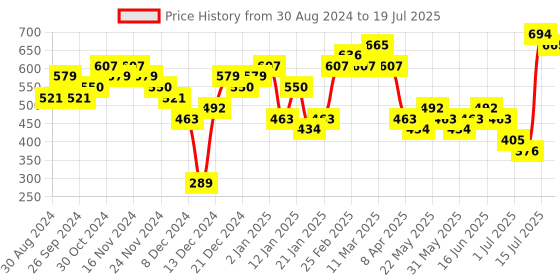 myntra.com Priyaasi Swirl Pattern Dual Plated Elegant Studs priyaasi Price History Graph from 30 Aug 2024 to 15 Jul 2025