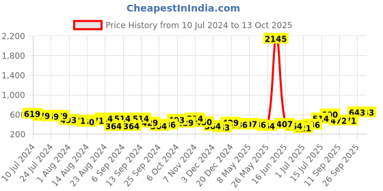 myntra.com Priyaasi Teardrop Gold-Plated Cufflink priyaasi Price History Graph from 10 Jul 2024 to 12 Oct 2025
