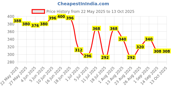 myntra.com Priyaasi Teardrop Shaped Drop Earrings priyaasi Price History Graph from 22 May 2025 to 13 Oct 2025
