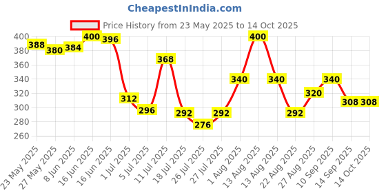 myntra.com Priyaasi Teardrop Shaped Studs Earrings priyaasi Price History Graph from 23 May 2025 to 14 Oct 2025