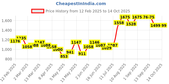 myntra.com Priyaasi Textured Embellished Structured Sling Bag priyaasi Price History Graph from 12 Feb 2025 to 13 Oct 2025