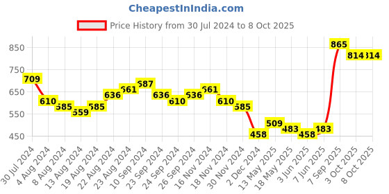 myntra.com Priyaasi White Structured Sling Bag with Tasselled priyaasi Price History Graph from 30 Jul 2024 to 7 Oct 2025