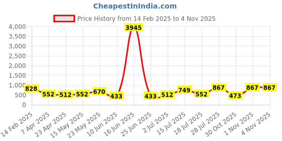myntra.com Priyaasi Women Brass Gold-Plated Evil Eye Cuff Bracelet priyaasi Price History Graph from 14 Feb 2025 to 1 Nov 2025