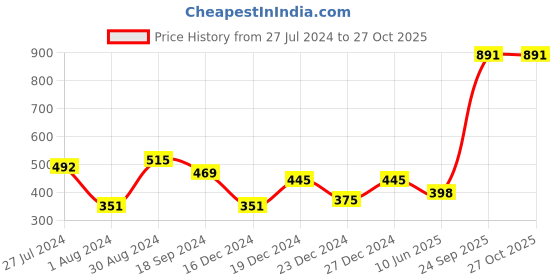 myntra.com Priyaasi Women Brass Gold-Plated Link Bracelet priyaasi Price History Graph from 27 Jul 2024 to 27 Oct 2025