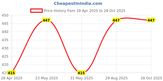 myntra.com Priyaasi Women Brass Silver-Plated Cuff Bracelet priyaasi Price History Graph from 28 Apr 2025 to 27 Oct 2025