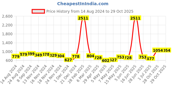 myntra.com Priyaasi Women Floral Printed Zip Around Wallet priyaasi Price History Graph from 14 Aug 2024 to 29 Oct 2025