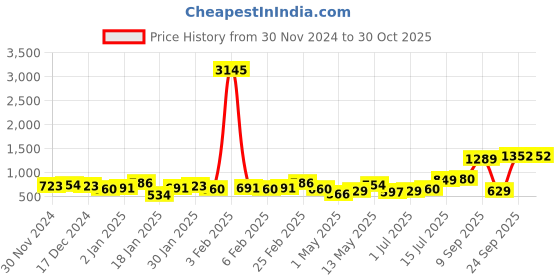 myntra.com Priyaasi Women Gold-Plated Artificial Stones and Beads Studded Matha Patti Head Jewellery priyaasi Price History Graph from 30 Nov 2024 to 30 Oct 2025