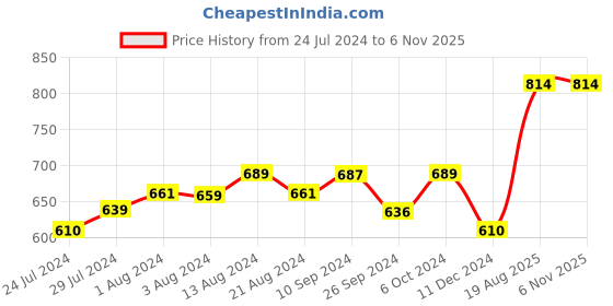 myntra.com Priyaasi Women Gold-Plated Mirror Block AD-Studded & Green Beaded Jewellery Set priyaasi Price History Graph from 24 Jul 2024 to 6 Nov 2025