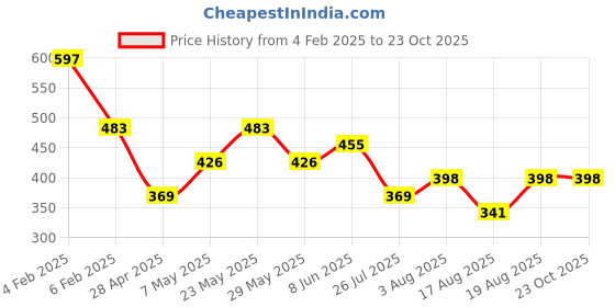 myntra.com Priyaasi Women Gold-Plated Pearls Wraparound Bracelet priyaasi Price History Graph from 4 Feb 2025 to 23 Oct 2025