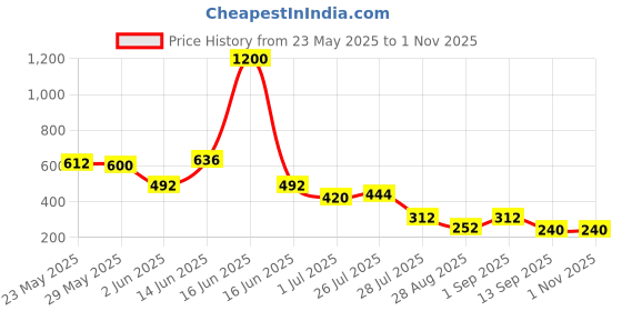 myntra.com Priyaasi Women Gold-Plated Stone Studded & Beaded Flora-Fauna Wraparound Bracelet priyaasi Price History Graph from 23 May 2025 to 1 Nov 2025