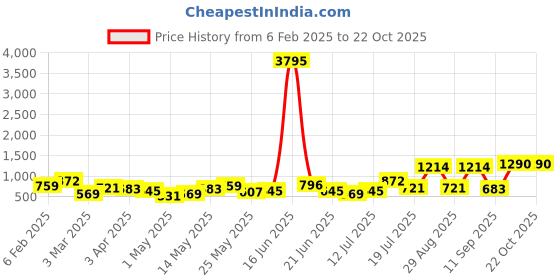 myntra.com Priyaasi Women Gold Plated White Kundan Hair Accessories priyaasi Price History Graph from 6 Feb 2025 to 22 Oct 2025