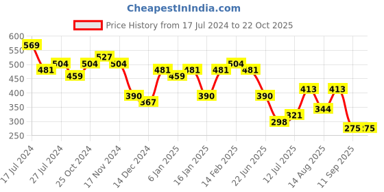 myntra.com Priyaasi Women Gold-Toned & White Embellished Alligator Hair Clip priyaasi Price History Graph from 17 Jul 2024 to 21 Oct 2025