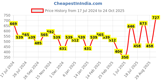 myntra.com Priyaasi Women Gold-Toned & White Embellished Hairband priyaasi Price History Graph from 17 Jul 2024 to 24 Oct 2025