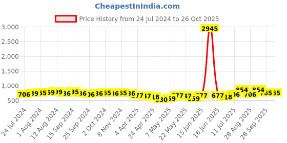 myntra.com Priyaasi Women Grey & White Printed PU Two Fold Wallet priyaasi Price History Graph from 24 Jul 2024 to 26 Oct 2025