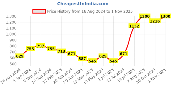 myntra.com Priyaasi Women Red & Gold-Toned Ethnic Motifs Printed Zip Around Wallet priyaasi Price History Graph from 16 Aug 2024 to 1 Nov 2025