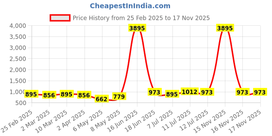 myntra.com Priyaasi Women Red & Navy Blue Printed Zip Around Wallet with SIM Card Holder priyaasi Price History Graph from 25 Feb 2025 to 16 Nov 2025