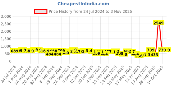 myntra.com Priyaasi Women Red Kundan Handcraft Gold-Plated Jhumka Earrings priyaasi Price History Graph from 24 Jul 2024 to 3 Nov 2025