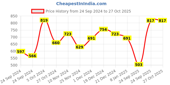 myntra.com Priyaasi Women Silver-Plated American Diamond Bangle-Style Bracelet priyaasi Price History Graph from 24 Sep 2024 to 27 Oct 2025
