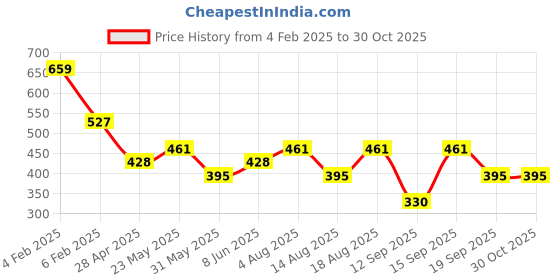 myntra.com Priyaasi Women Silver-Plated Stone Studded Wraparound Snake Bracelet priyaasi Price History Graph from 4 Feb 2025 to 30 Oct 2025