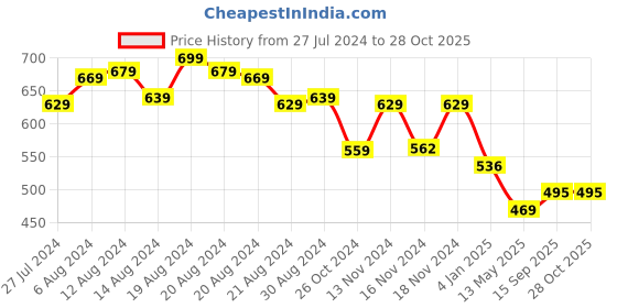 myntra.com Priyaasi Women Tri-Toned Multistrand Cuff Bracelet priyaasi Price History Graph from 27 Jul 2024 to 27 Oct 2025