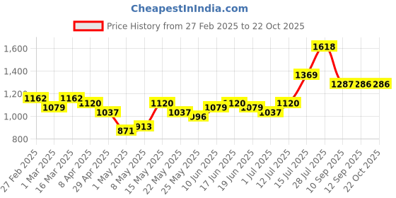 myntra.com Priyaasi Women Twin Peacock Carved Embellished Comb Pin priyaasi Price History Graph from 27 Feb 2025 to 21 Oct 2025