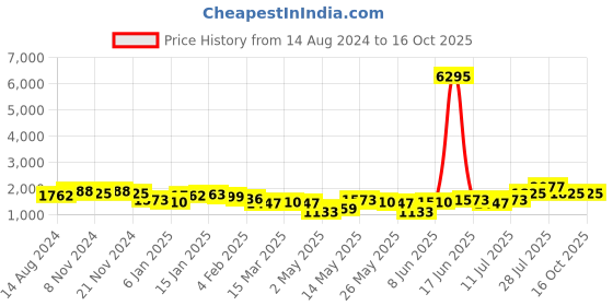 myntra.com Priyaasi women's Black Printed PU Structured Tote Bag priyaasi Price History Graph from 14 Aug 2024 to 15 Oct 2025