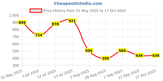 myntra.com Priyaasi Wooden Teardrop Shaped Drop Earrings priyaasi Price History Graph from 31 May 2025 to 17 Oct 2025