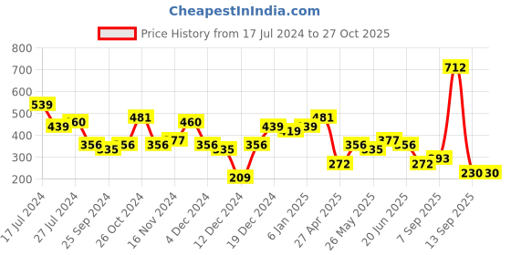 myntra.com Priyaasi Yellow Contemporary Half Hoop Earrings priyaasi Price History Graph from 17 Jul 2024 to 27 Oct 2025