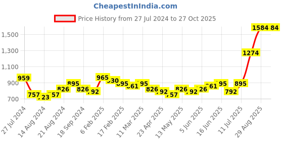 myntra.com Priyaasi Yellow Geometric Embellished Sling Bag with Tasselled priyaasi Price History Graph from 27 Jul 2024 to 27 Oct 2025