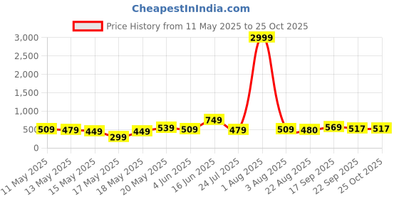 myntra.com PRIYAGANI GARMENTS Ethnic Motifs Printed Fit and Flare Ethnic Dress priyagani garments Price History Graph from 11 May 2025 to 24 Oct 2025