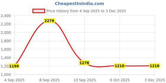 myntra.com PRIYAGANI GARMENTS Floral Printed Key Hole Neck Pure Cotton Kurta With Trousers & Dupatta priyagani garments Price History Graph from 4 Sep 2025 to 2 Dec 2025