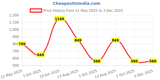 myntra.com PRIYAGANI GARMENTS Floral Printed Maxi Fit & Flared Ethnic Dress priyagani garments Price History Graph from 21 May 2025 to 3 Dec 2025