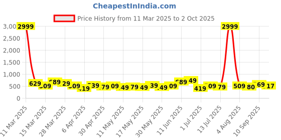 myntra.com PRIYAGANI GARMENTS Floral Printed Round Neck Anarkali Kurta priyagani garments Price History Graph from 11 Mar 2025 to 2 Oct 2025