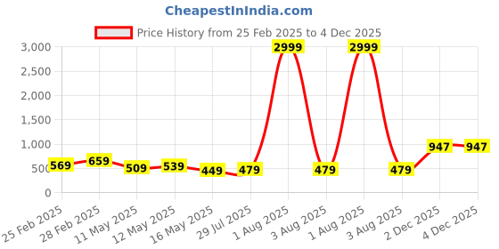 myntra.com PRIYAGANI GARMENTS Floral Printed Round Neck Three-Quarter Sleeves Ethnic Dress priyagani garments Price History Graph from 25 Feb 2025 to 4 Dec 2025