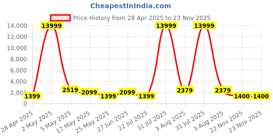myntra.com PRIYAGANI GARMENTS Floral Printed Straight Kurta with Palazzos priyagani garments Price History Graph from 28 Apr 2025 to 23 Nov 2025