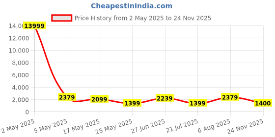myntra.com PRIYAGANI GARMENTS Floral Printed Straight Kurta with Palazzos priyagani garments Price History Graph from 2 May 2025 to 24 Nov 2025