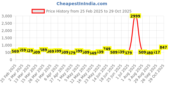 myntra.com PRIYAGANI GARMENTS Women Floral Printed Thread Work Kurta priyagani garments Price History Graph from 25 Feb 2025 to 29 Oct 2025