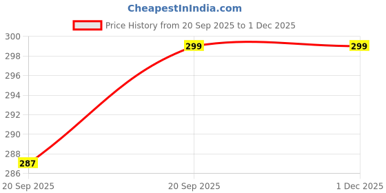 myntra.com Priyangkrita Gold-Plated Double Beads Chain priyangkrita Price History Graph from 20 Sep 2025 to 1 Dec 2025