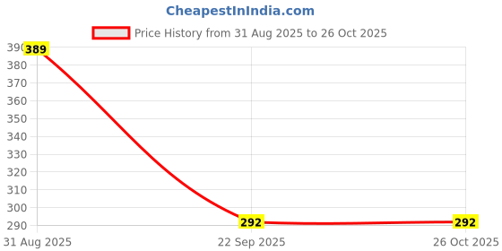 myntra.com Priyangkrita Women Gold-Plated Double Layer Heart Pendant With Chains priyangkrita Price History Graph from 31 Aug 2025 to 26 Oct 2025