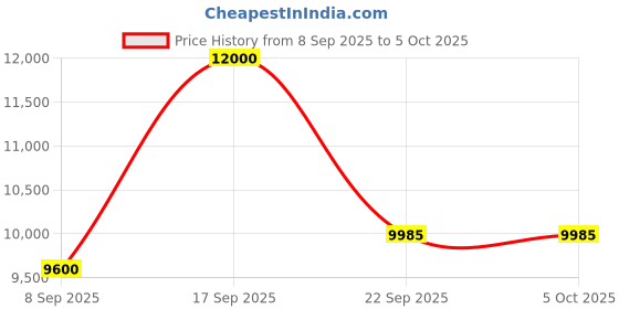 myntra.com PRIYANKA CHOUDHARY Embroidered Ready to Wear Lehenga & Blouse With Dupatta priyanka choudhary Price History Graph from 8 Sep 2025 to 5 Oct 2025