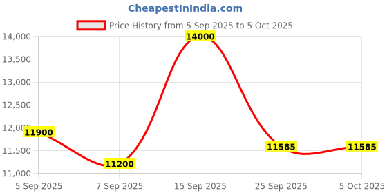 myntra.com PRIYANKA CHOUDHARY Embroidered Ready to Wear Lehenga & Blouse With Dupatta priyanka choudhary Price History Graph from 5 Sep 2025 to 5 Oct 2025