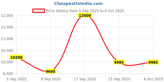 myntra.com PRIYANKA CHOUDHARY Printed Ready to Wear Lehenga & Blouse With Dupatta priyanka choudhary Price History Graph from 5 Sep 2025 to 6 Oct 2025