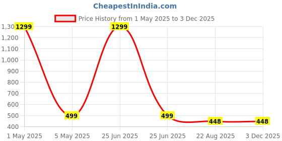 myntra.com PRIYANKA'S COLLECTION Cape Sleeve Net Fit & Flare Dress priyanka's collection Price History Graph from 1 May 2025 to 2 Dec 2025