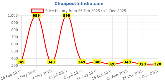 myntra.com PRIYANKA'S COLLECTION Embroidered Fit & Flare Midi Dress priyanka's collection Price History Graph from 26 Feb 2025 to 1 Dec 2025
