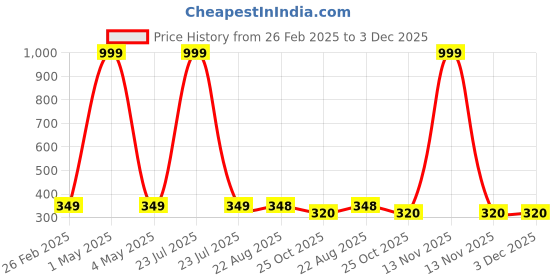 myntra.com PRIYANKA'S COLLECTION Embroidered Fit & Flare Midi Dress priyanka's collection Price History Graph from 26 Feb 2025 to 3 Dec 2025