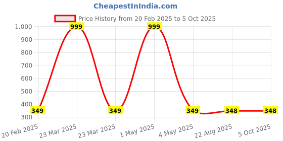 myntra.com PRIYANKA'S COLLECTION Fit & Flare Dress priyanka's collection Price History Graph from 20 Feb 2025 to 5 Oct 2025